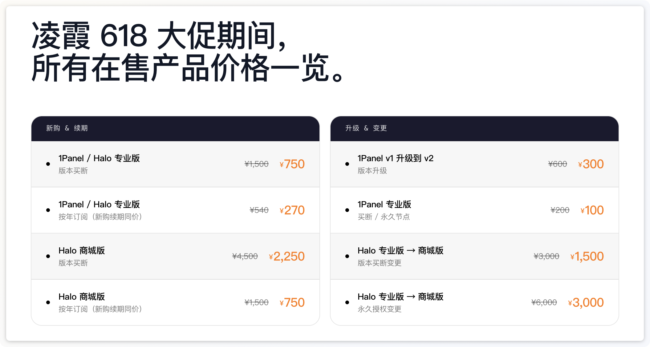 凌霞软件 618 大促全产品价格目录:1Panel 专业版年订阅 ¥270 起,Halo 专业版买断 ¥750,Halo 商城版买断 ¥2,250